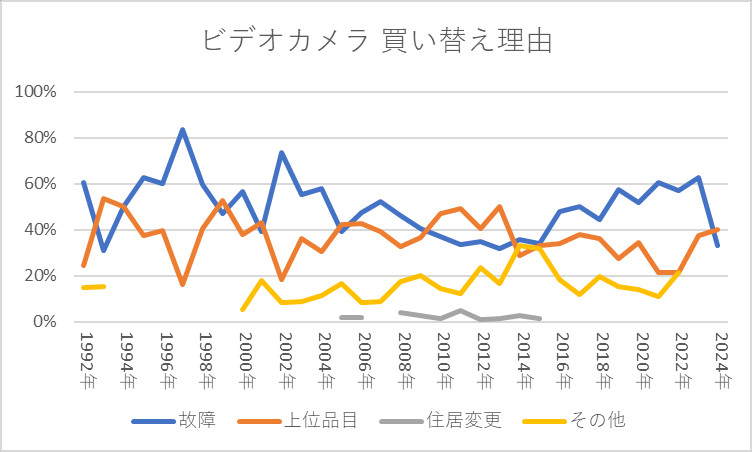 ビデオカメラ 買い換え理由