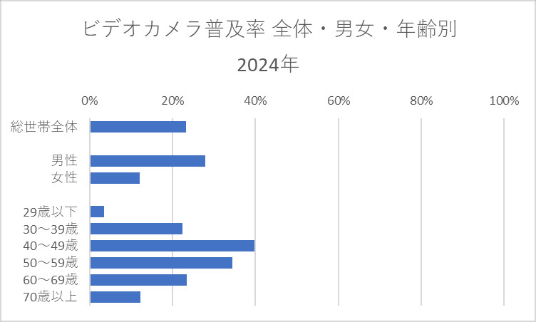 ビデオカメラ普及率 全体・男女・年齢別 2024年