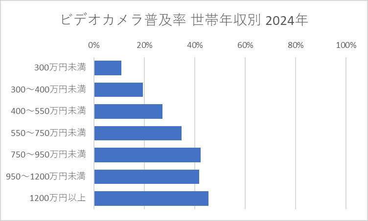 ビデオカメラ普及率 世帯年収別 2024年