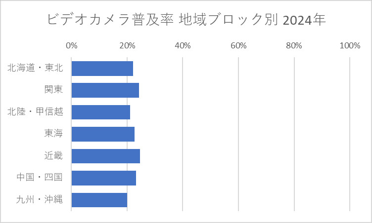 ビデオカメラ普及率 地域ブロック別 2024年