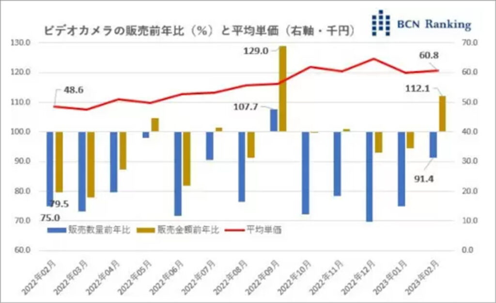 ビデオカメラ 販売数量と金額の前年比と平均単価