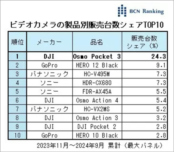 ビデオカメラ 製品別販売台数Top10