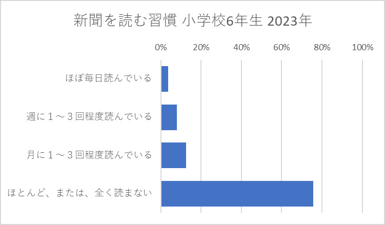 新聞を読むか読まないかの成績