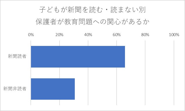 読売中高生新聞 保護者の教育問題への関心