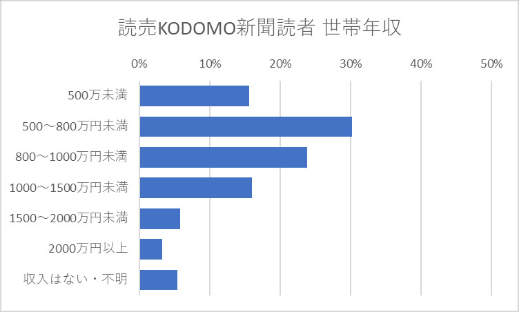 読売KODOMO新聞読者 世帯年収