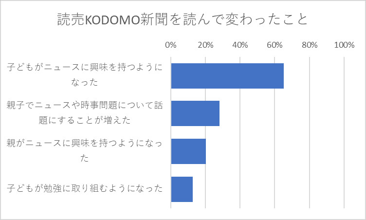 読売KODOMO新聞を読んで変わったこと