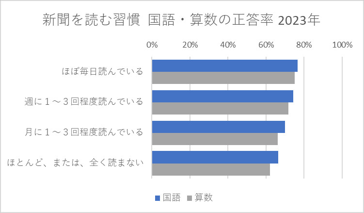 新聞を読むか読まないかの成績