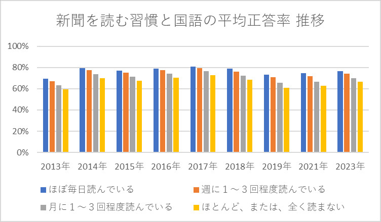 新聞を読む習慣と国語の平均正答率 推移