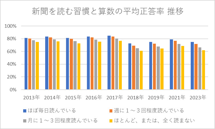 新聞を読む習慣と算数の平均正答率 推移