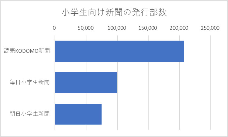 小学生向け新聞の発行部数