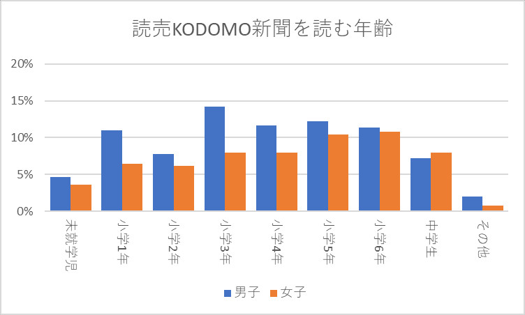 読売KODOMO新聞を読む年齢