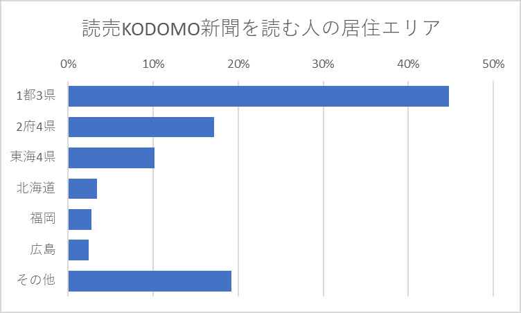 読売KODOMO新聞を読む人の居住エリア