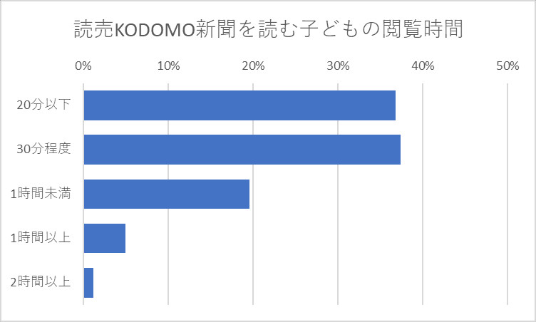 読売KODOMO新聞を読む子どもの閲覧時間