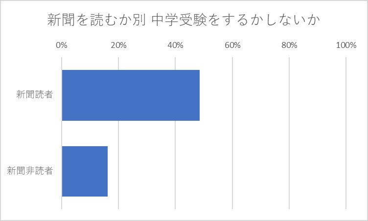 新聞を読むか別 中学受験をするかしないか