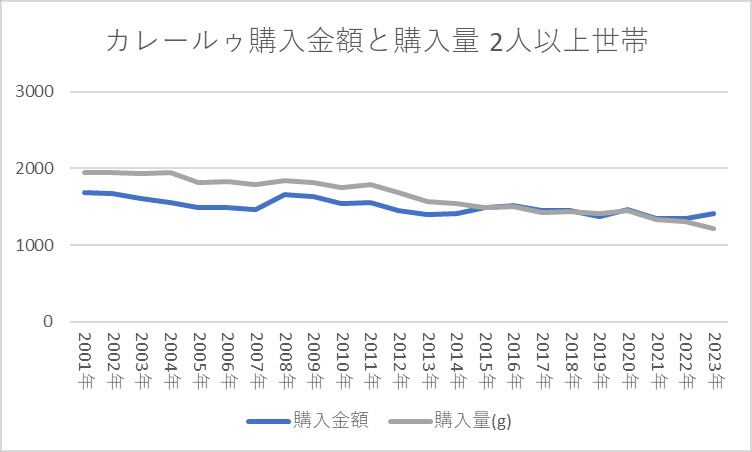 カレールゥ購入金額と購入量 2人以上世帯