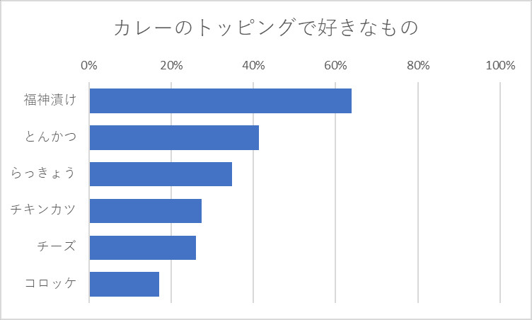 カレーのトッピングで好きなもの