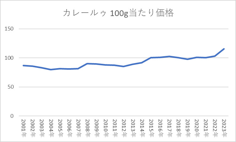 カレールゥ 100g当たり価格