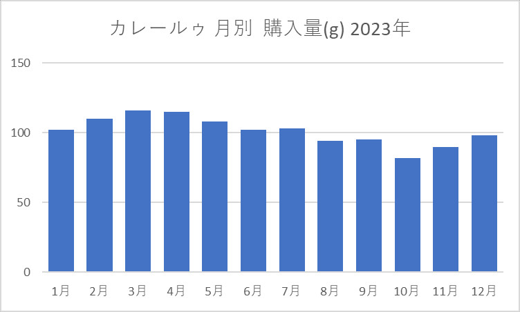 カレールゥ 月別購入量(g) 2023年