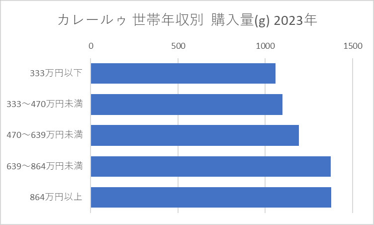 カレールゥ 世帯年収別購入量(g) 2023年