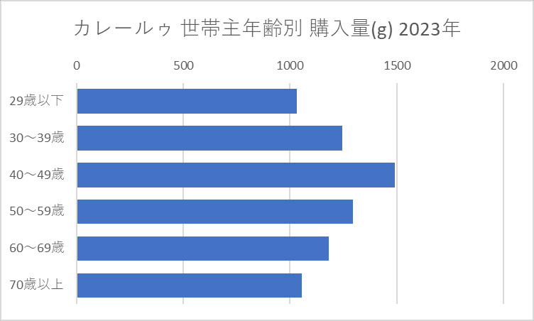 カレールゥ 世帯主年齢別 購入量(g) 2023年