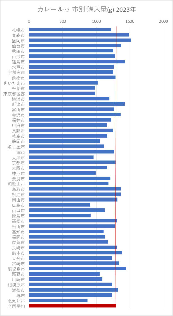 カレールゥ 市別 購入量(g) 2023年