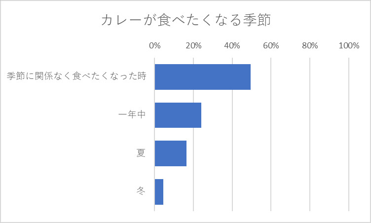 カレーが食べたくなる季節