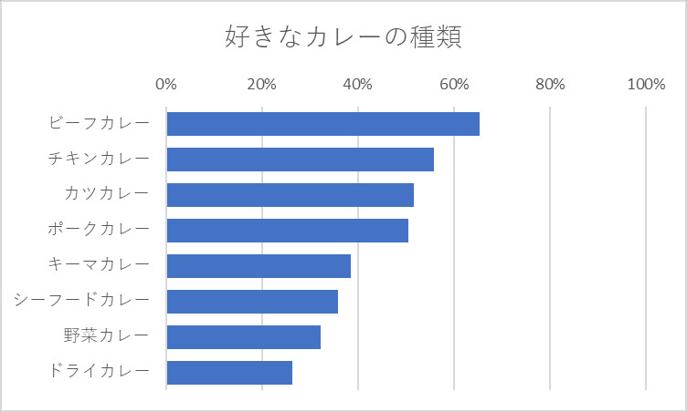 好きなカレーの種類