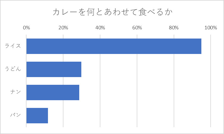 カレーを何とあわせて食べるか