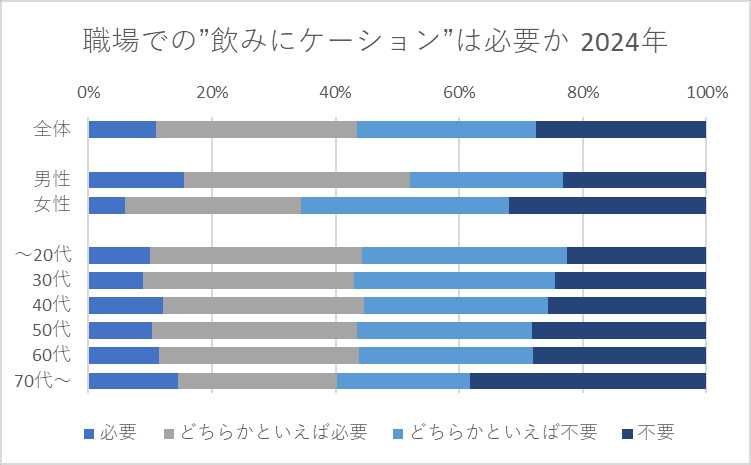 職場での”飲みにケーション”は必要だと思いますか