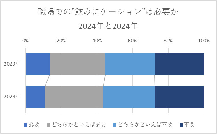 職場での”飲みにケーション”は必要だと思いますか 2023年と2024年の推移