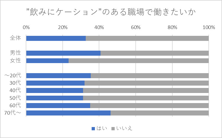 ”飲みにケーション”のある職場で働きたいか 2024年