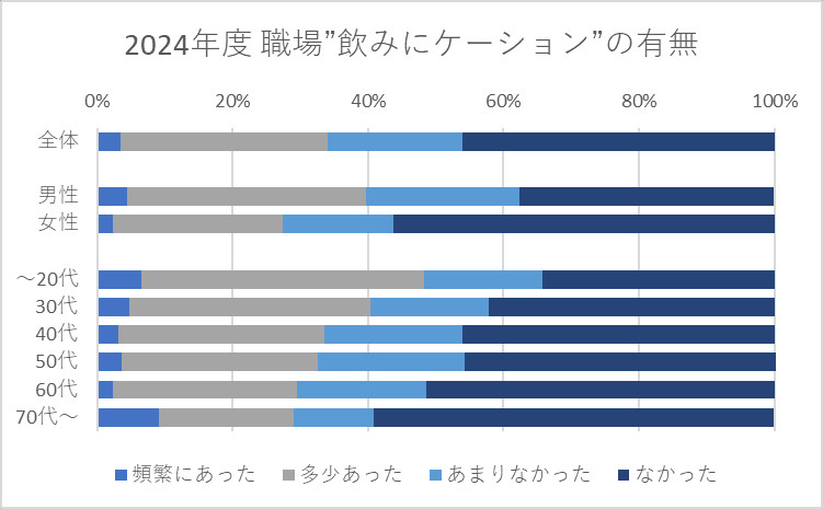 今年度、職場の方との”飲みにケーション”はあったか