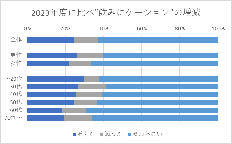 2023年度に比べ”飲みにケーション”は増えたか