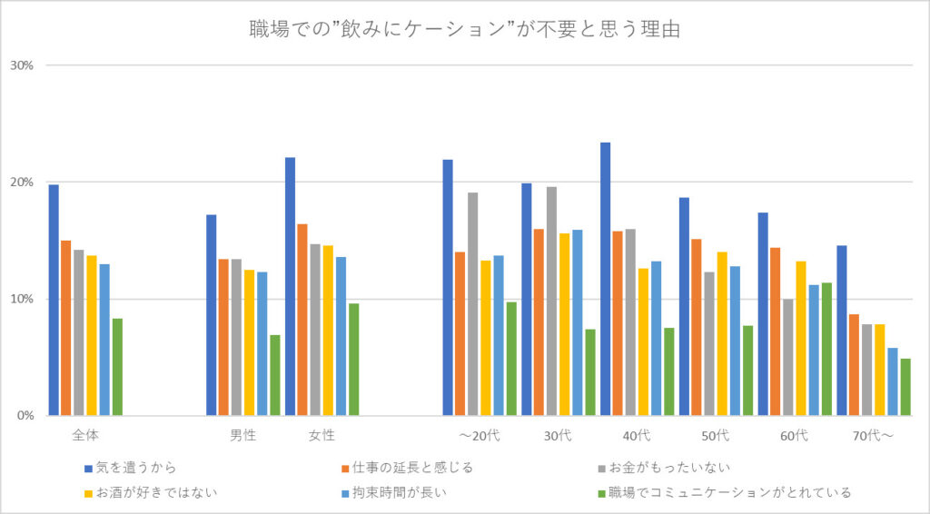 職場での”飲みにケーション”が不要と思う理由