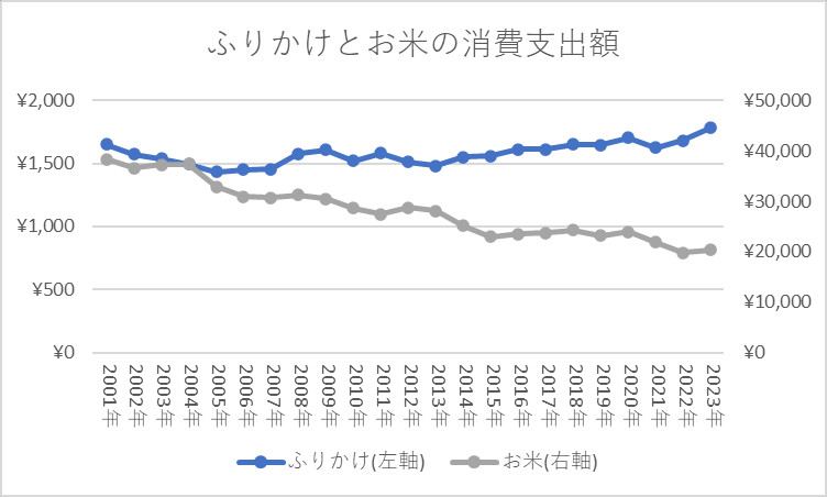 ふりかけとお米の消費支出額 2人以上世帯