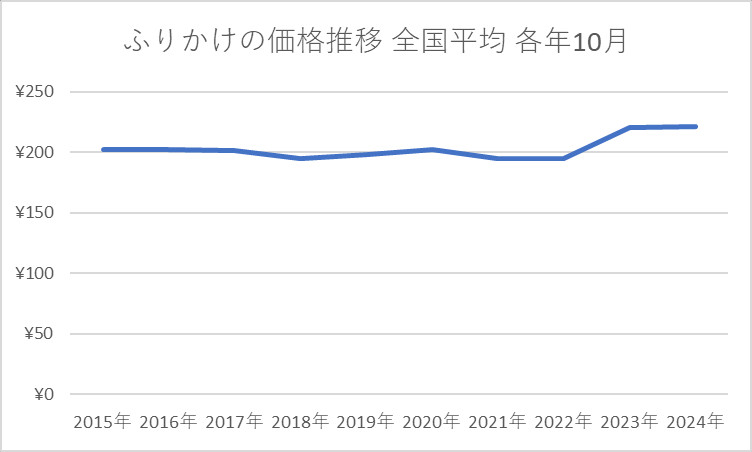 ふりかけの値段価格推移 全国平均 各年10月