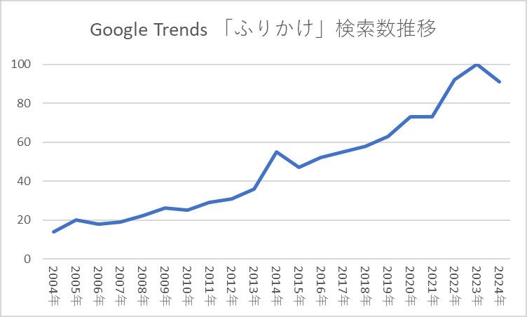 Google Trends 「ふりかけ」検索数推移