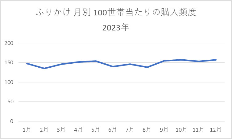 ふりかけ 月別 100世帯当たりの購入頻度 2023年