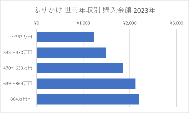 ふりかけ 世帯年収別 購入金額 2023年