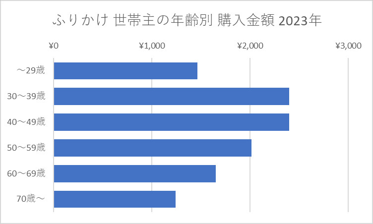 ふりかけ 世帯主の年齢別 購入金額 2023年