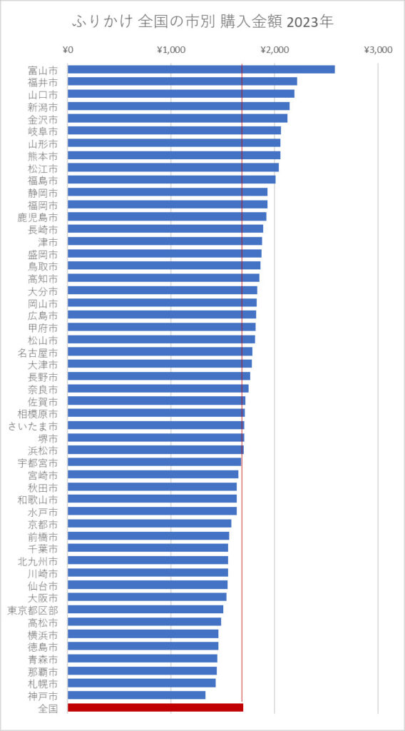 ふりかけ 住所の市 購入金額 2023年