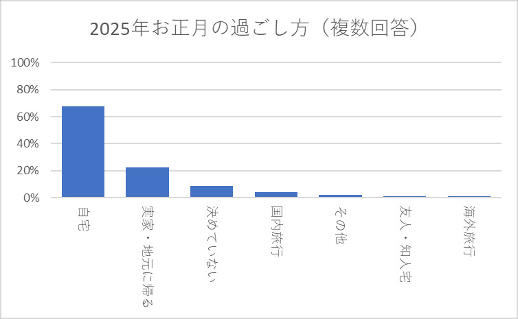 あなたは来年のお正月（2025年のお正月）はどのように過ごすと思いますか。（複数回答）