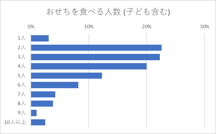 おせちを食べる人数 子ども含む