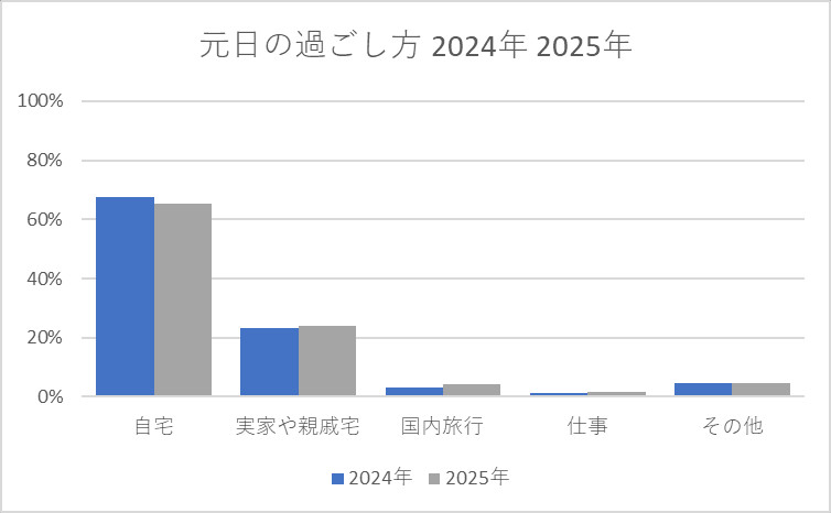 元日の過ごし方 2024年 2025年