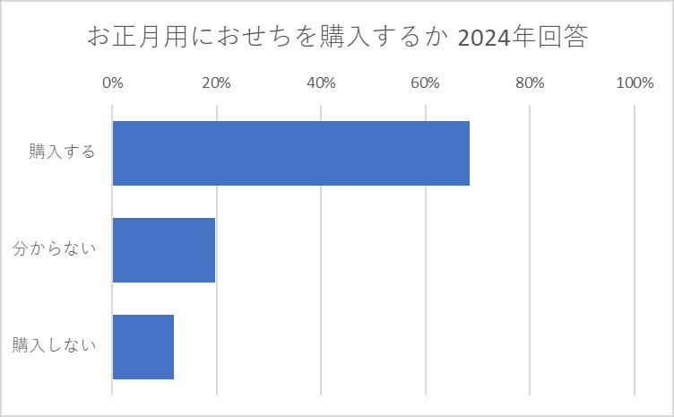 あなたのご自宅では、来年のお正月用におせちを購入すると思いますか。