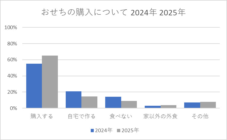 おせちの購入について 2024年 2025年