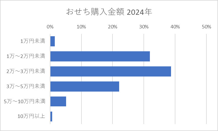 いくらくらいの価格帯のおせちを購入しようと思いますか。