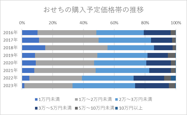 おせちの購入予定価格帯の推移