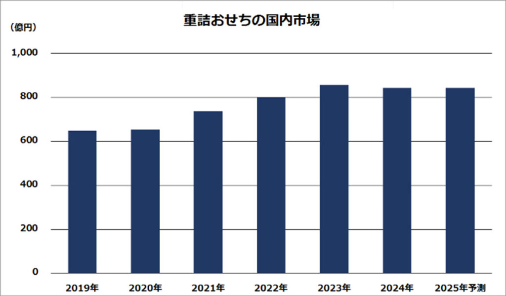 重詰おせちの国内市場