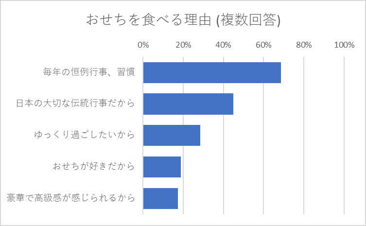 おせちを食べる理由 複数回答